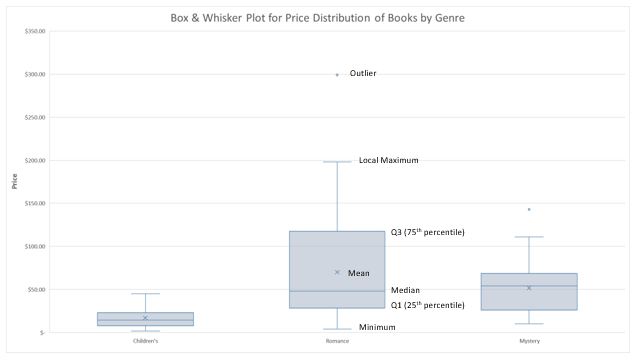 Statistical Charts In Excel