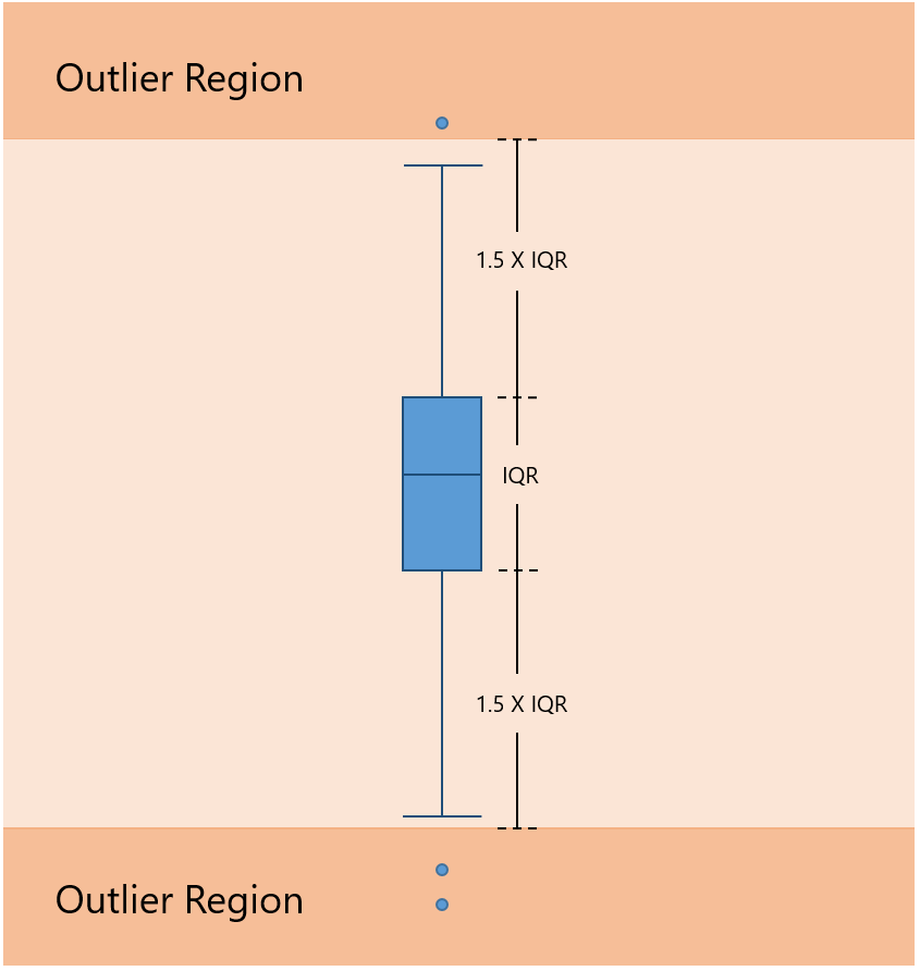 Whisker Chart Excel 2010