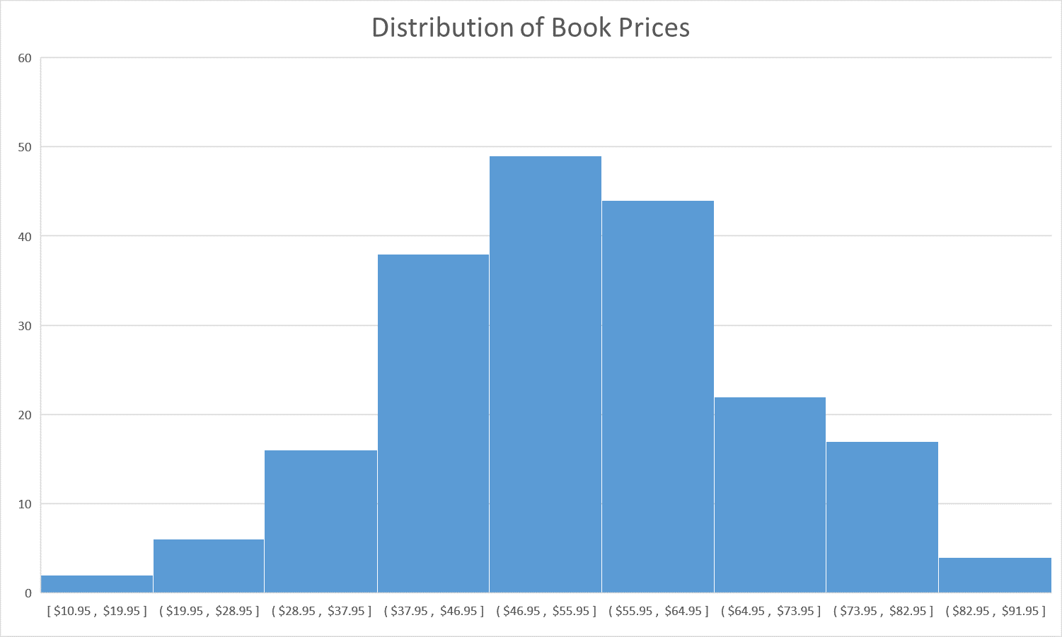 Histogram Charts Graphs