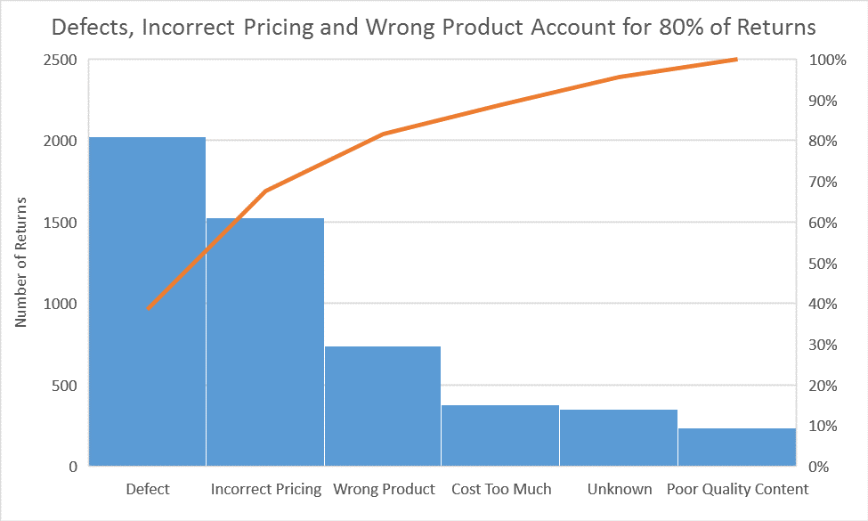 Pareto Chart Definition Statistics