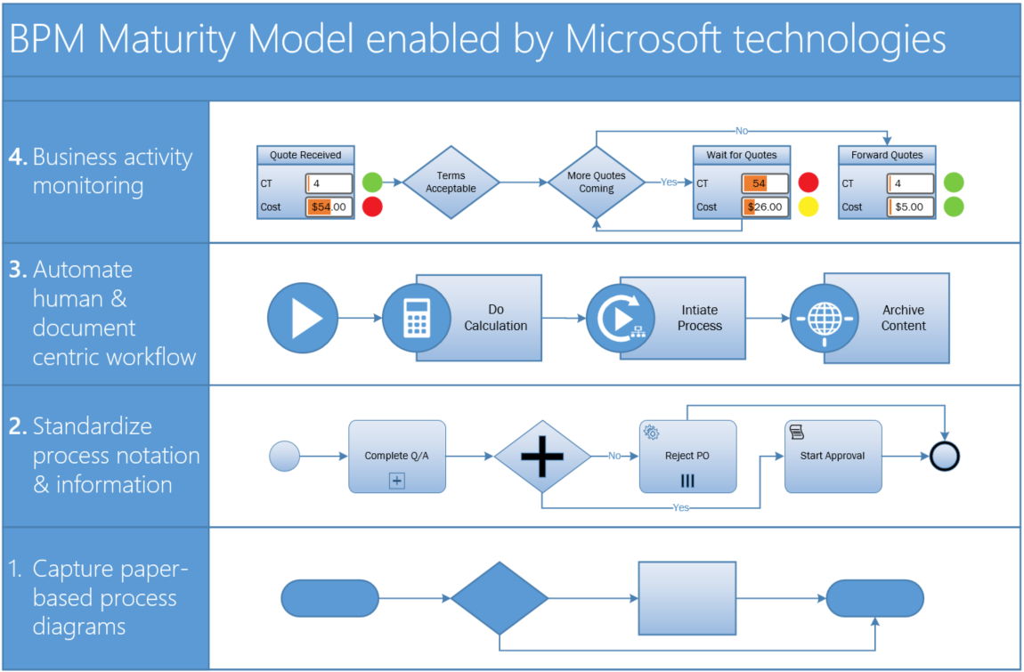 Microsoft Visio Flow Charts