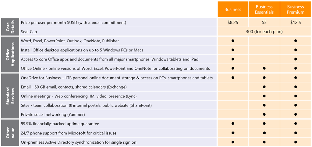 Office 365 Business Comparison Chart