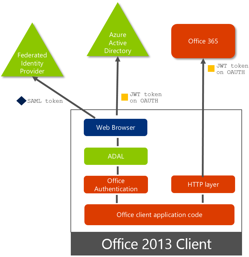Office 2013 updated authentication 2