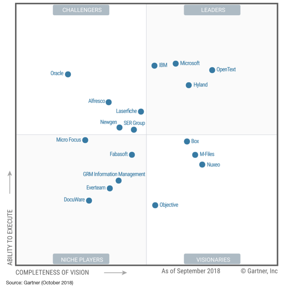 Microsoft again recognized as a Leader in Gartner Magic Quadrant for  Content Services Platforms