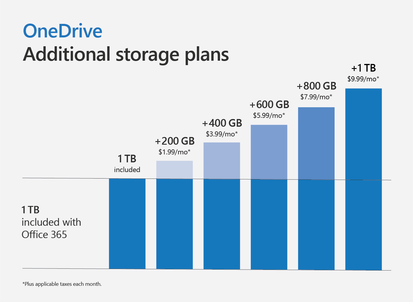 Graph showing the additional storage plans for OneDrive.