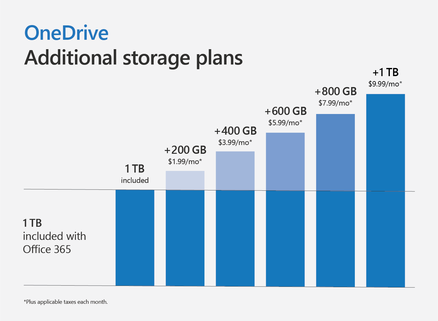 GrÃ¡fico mostrando os planos de armazenamento adicionais para o OneDrive.