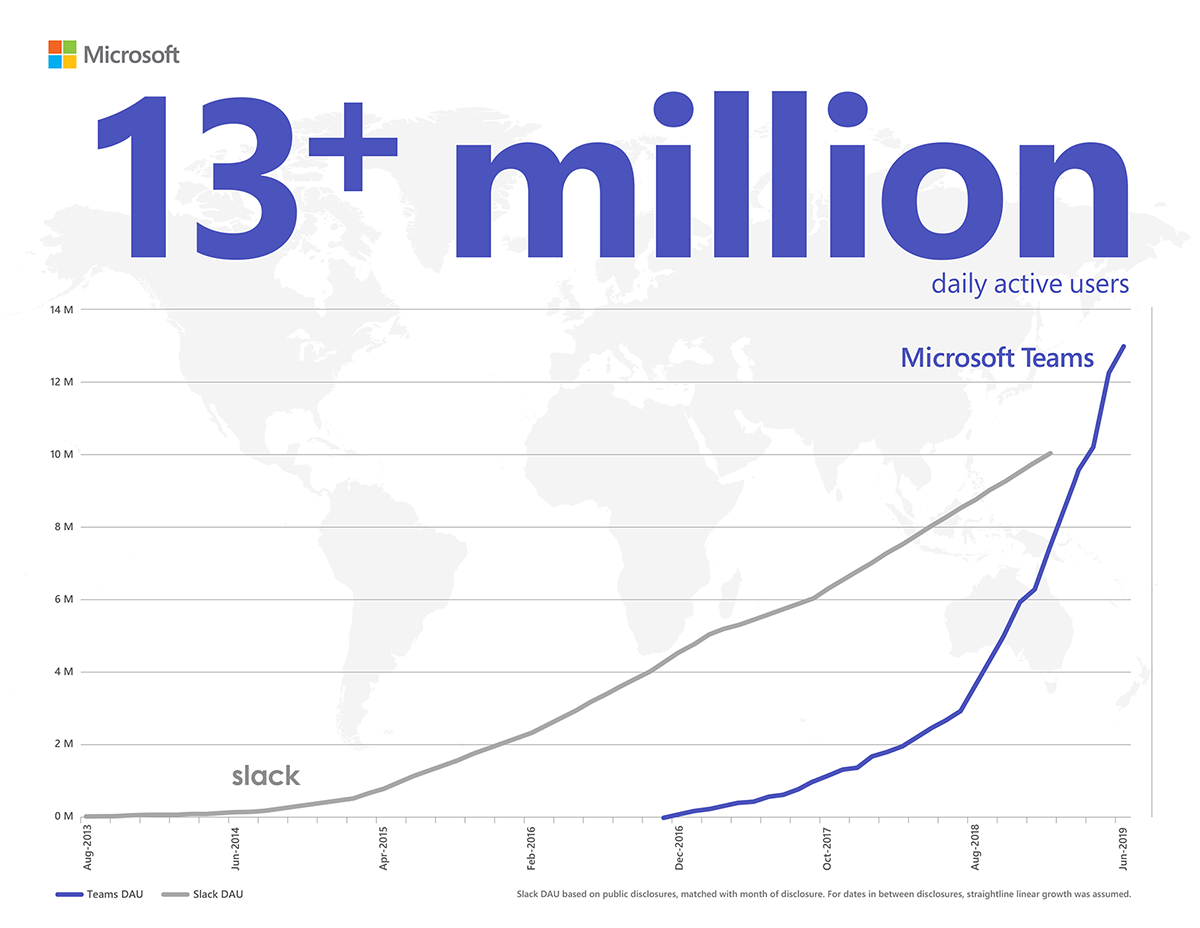 Infographic showing Microsoft Teams outpacing Slack in daily active users with 13+ million. Slack DAU based on public disclosures, matched with month of disclosure. For dates between disclosures, straightline linear growth was assumed.