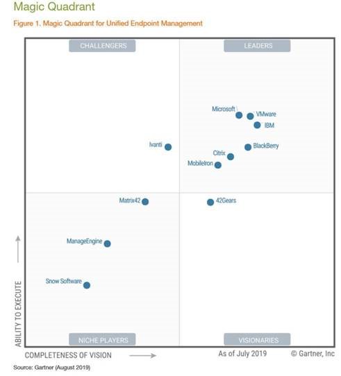 Gartner Chart 2019