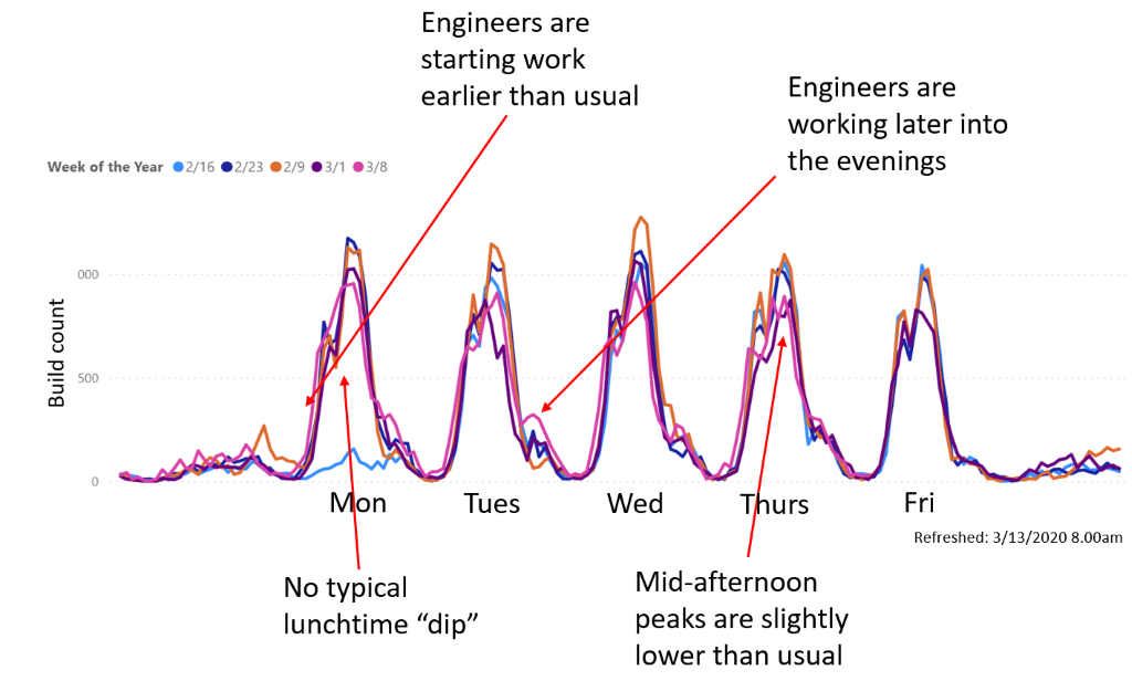 Gráfico mostrando compilações por engenheiro por hora na organização de Engenharia do Office