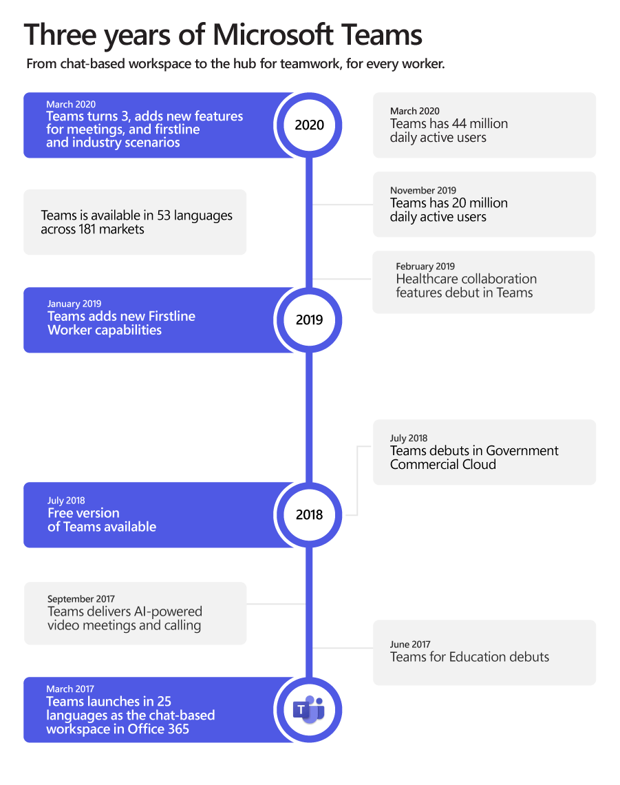 Infografica che mostra una sequenza temporale di tre anni di Microsoft Teams, che termina con Team che compie 3 anni, con l'aggiunta di nuove funzionalità per meeting e scenari di prima linea e settore.