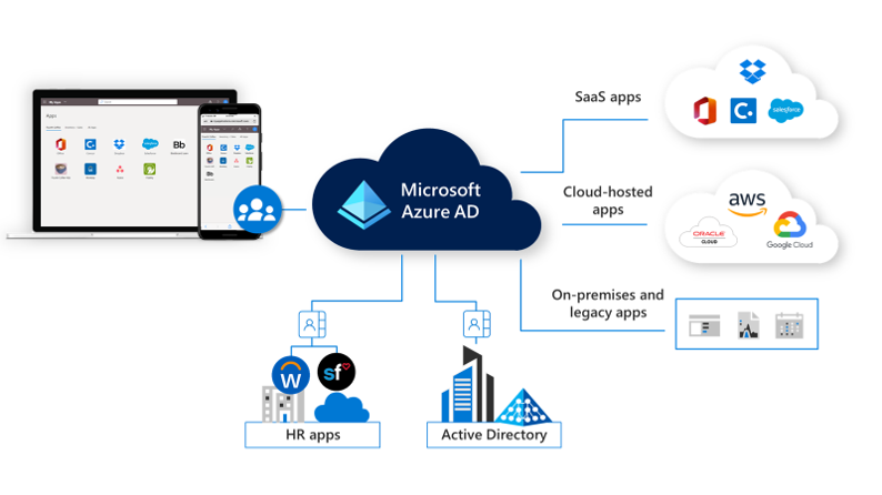 Immagine che mostra app per le risorse umane, Active Directory, app SaaS, app ospitate nel cloud e app locali e legacy tutte connesse a Microsoft Azure AD.