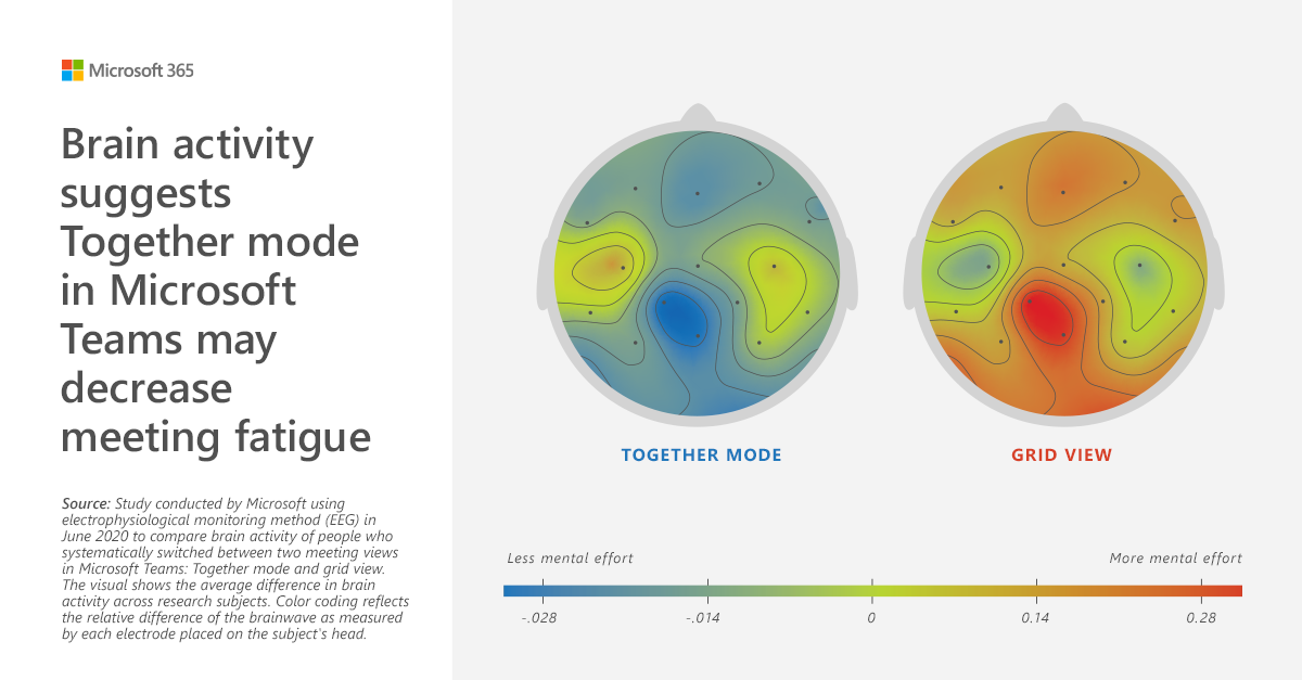 Brain activity suggests Together mode in Microsoft Teams may decrease meeting fatigue.