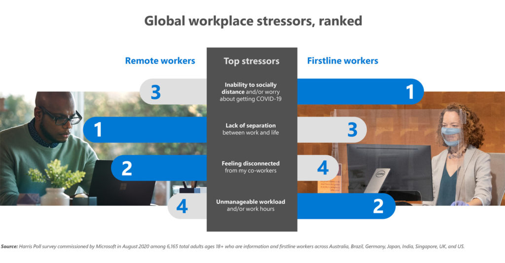 An image of global workplace stressors, ranked. 