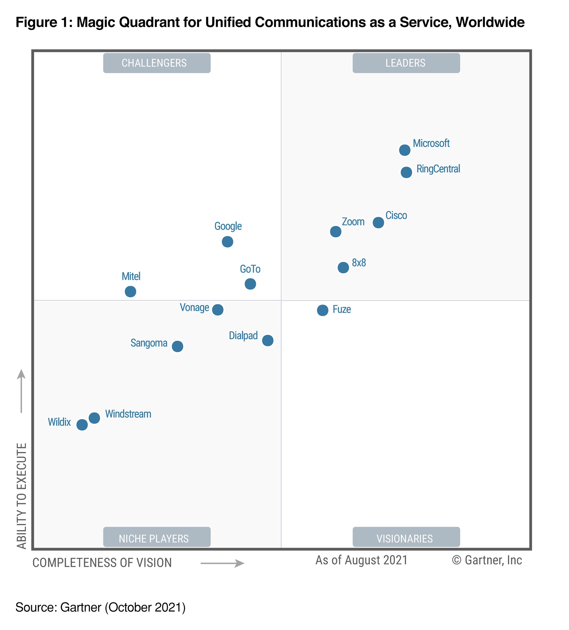 UCaaS MQ Graphic: Graphic with four quadrants listing the 14 vendors which were included in the research for Gartner Unified Communications as a Service Magic Quadrant report. The four quadrants shown are: Challengers (top left), Leaders (top right), Niche players (bottom left), and Visionaries (bottom right). Microsoft, RingCentral, Cisco, Zoom, and 8x8 are recognized as leaders. 