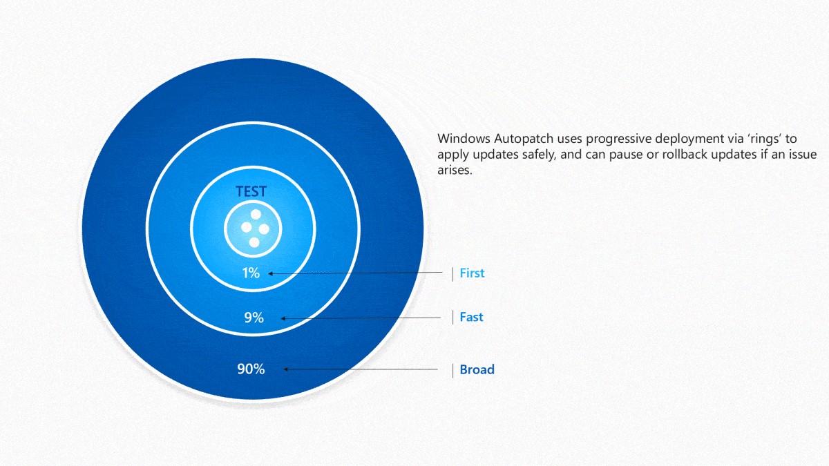 Safe updates through progressive, ring-based deployment can be paused or rolled back automatically if an issue arises.