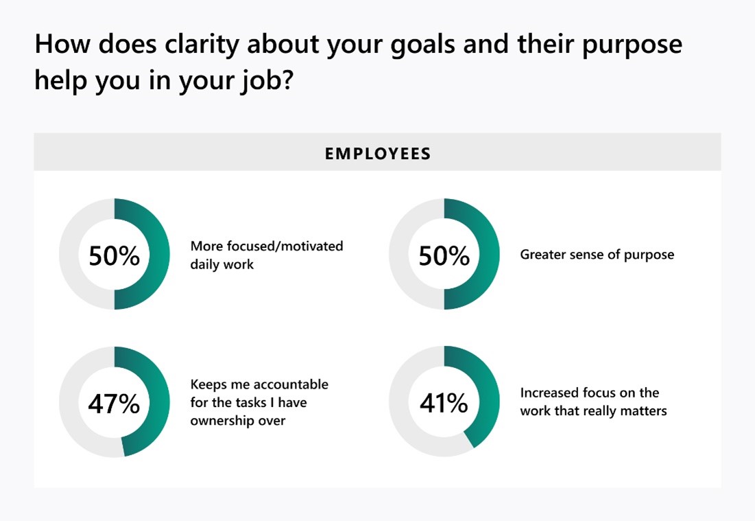 El gráfico demuestra cómo la claridad sobre los objetivos ayuda a los empleados a hacer su trabajo, incluida la motivación, el sentido de propósito, la responsabilidad y el enfoque.