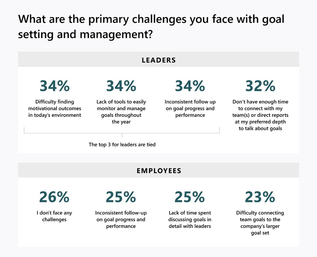 Chart demonstrating the primary challenges of goal setting and management for leaders and employees. Leaders: finding motivational outcomes, lack of tools, inconsistent follow up, and time. Employees: no challenges, inconsistent follow up, lack of time, and difficulty connecting to larger goals.