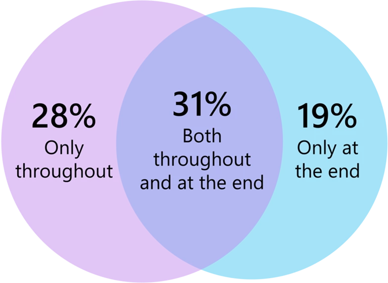 Venn diagram representing when people like to address spelling and grammar. Left circle represents throughout at 28 percent, right circle at the end at 19 percent, and middle section for both at 31 percent.