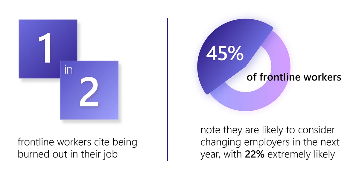 Two graphs side-by-side. One graph that shows 1 in 2 frontline workers cite being burned out in their job, and one graph that shows 45% note they are likely to consider changing employers in the next year.