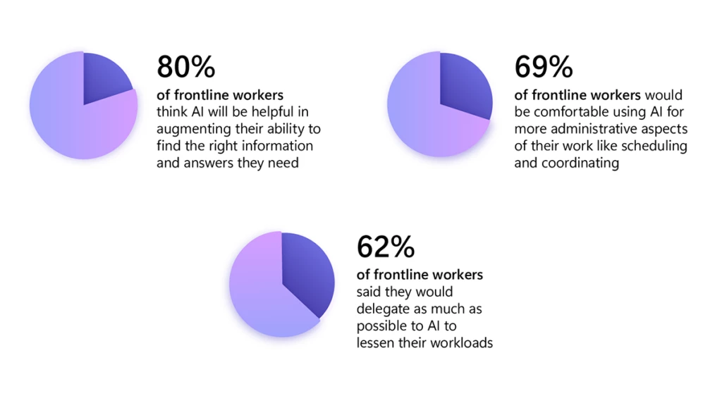 Three graphs side-by-side. One graph that 62% of frontline workers said they would delegate as much as possible to AI to lessen their workloads. One graph that 80% of frontline workers think AI will be helpful in augmenting their ability to find the right information and answers they need. And one graph that 69% of frontline workers would be comfortable using AI for more administrative aspects of their work like scheduling and coordinating.