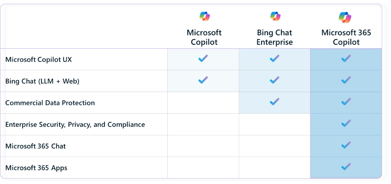 Microsoft Copilot commercial SKU line-up chart indicating the features included in Microsoft Copilot, Bing Chat Enterprise, and Microsoft 365 Copilot. 