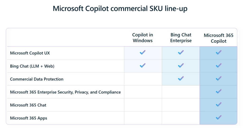 Microsoft Copilot commercial SKU line-up chart indicating the features included in Copilot in Windows, Bing Chat Enterprise, and Microsoft 365 Copilot. 