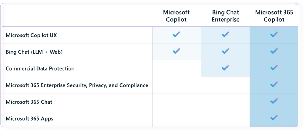 Microsoft Copilot commercial SKU line-up chart indicating the features included in Microsoft Copilot, Bing Chat Enterprise, and Microsoft 365 Copilot.