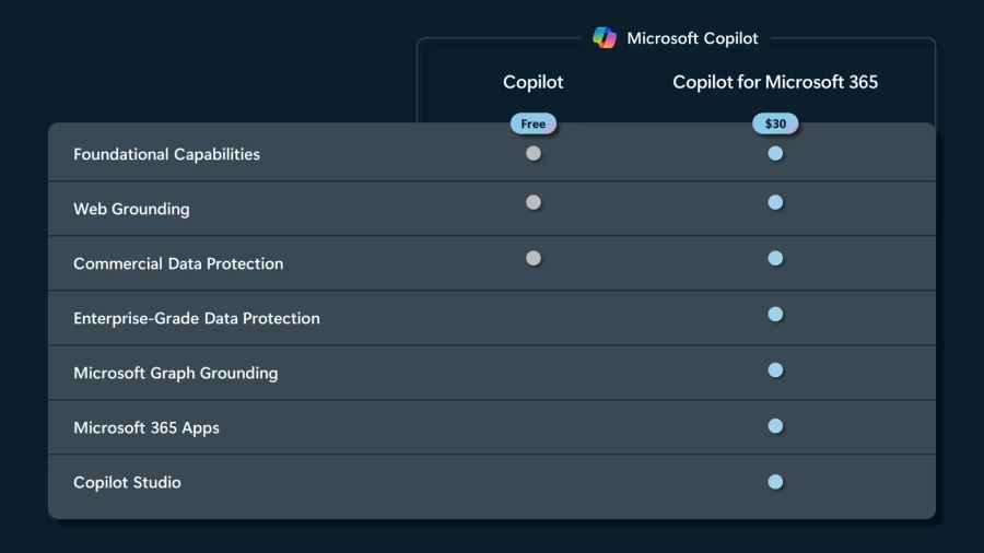 Microsoft Copilot の 2 つのサービス レベル ("Free" と "Copilot for Microsoft 365" と、基本機能、Web グラウンディング、商用データ保護、エンタープライズ グレードのデータ保護、Microsoft Graph グラウンディング、Microsoft 365 Apps、Copilot Studio などの機能を比較した価格表です。