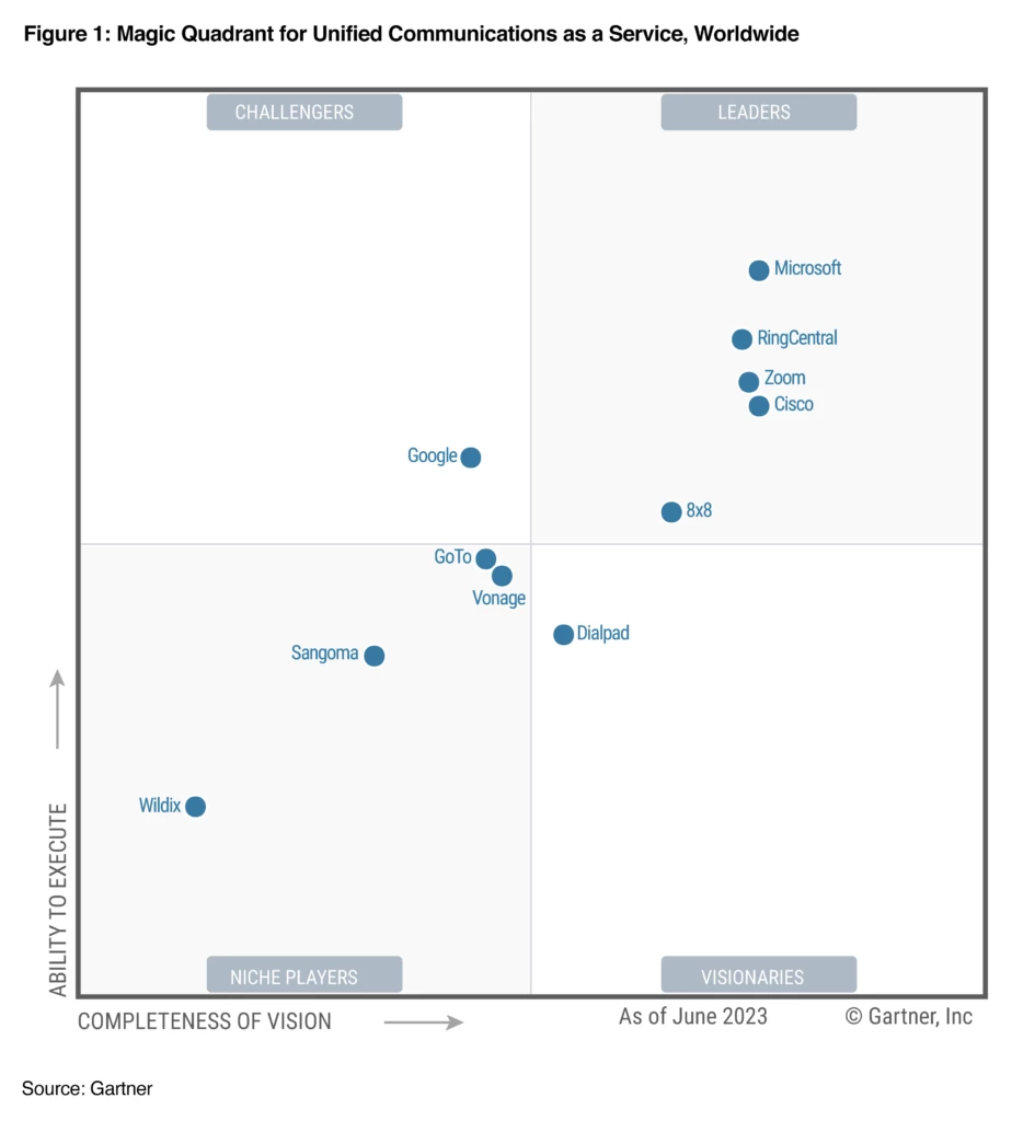 Graph of the 2023 Gartner Magic Quadrant for Unified Communications as a Service showing the ability to execute on the Y axis and the completeness of vision on the X axis
