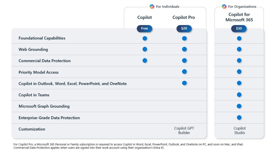 What is new for Microsoft Copilot