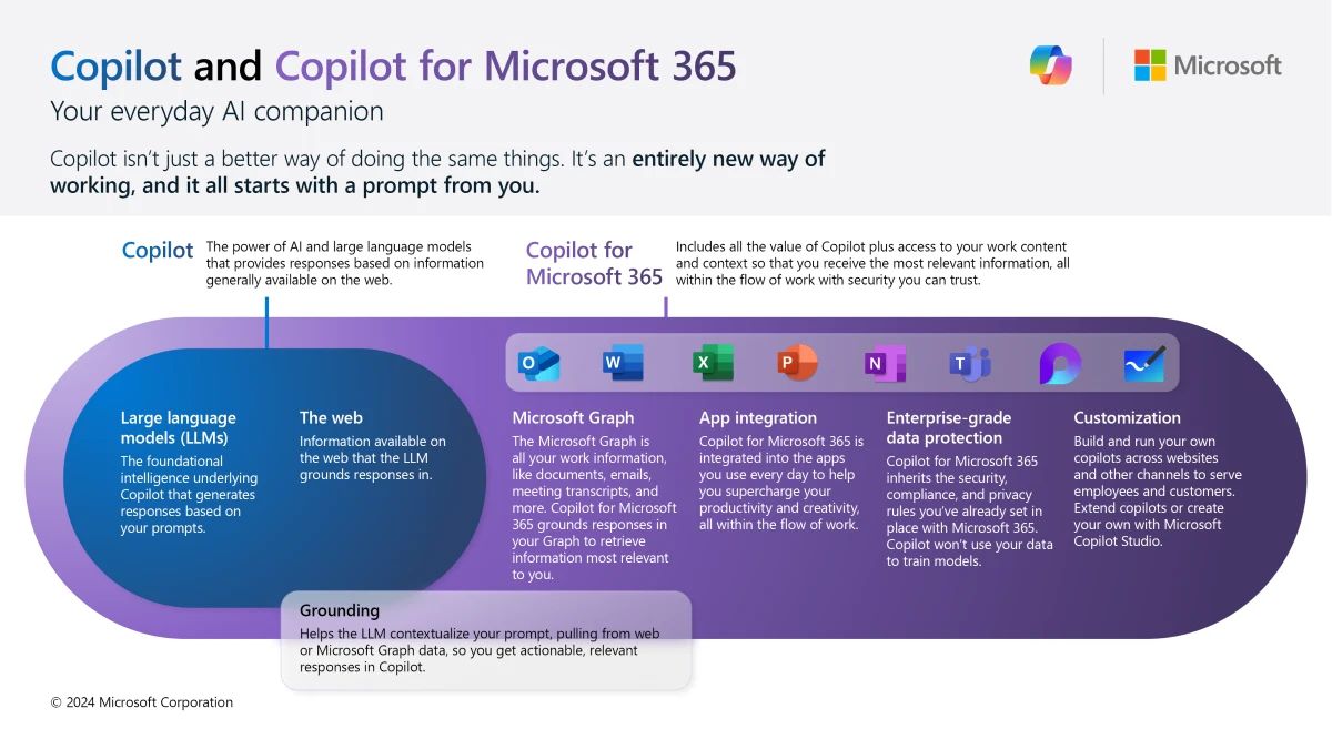 Infographic that shows how Copilot and Copilot for Microsoft 365 are based in Large Language Models and the web, and Copilot for Microsoft 365 also includes the Microsoft Graph, App integration, data protection and customization.