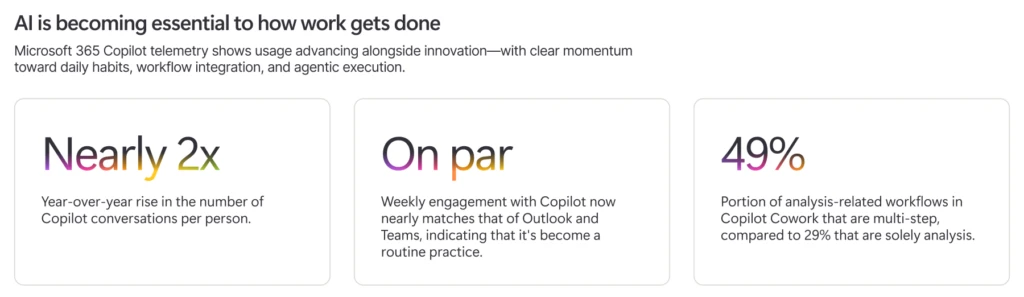 Statistics that show Copilot usage advancing: nearly 2x year over year rise in Copilot conversations, on par weekly engagement with Copilot matches Outlook/Teams, and 49% of Cowork workflows are multistep.