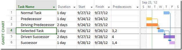 What Are Predecessors In Gantt Chart