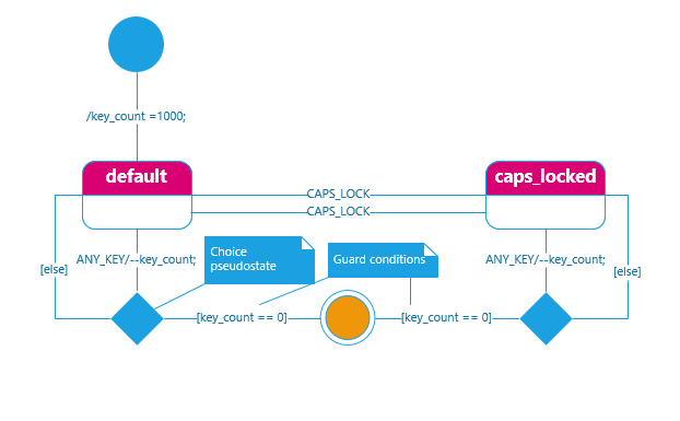 Organizational Chart Entity Shapes