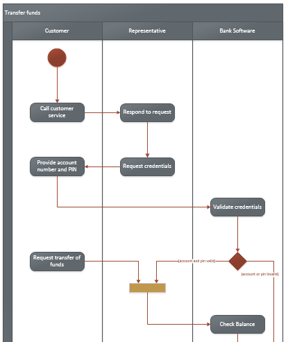 Visio UML Activity diagram