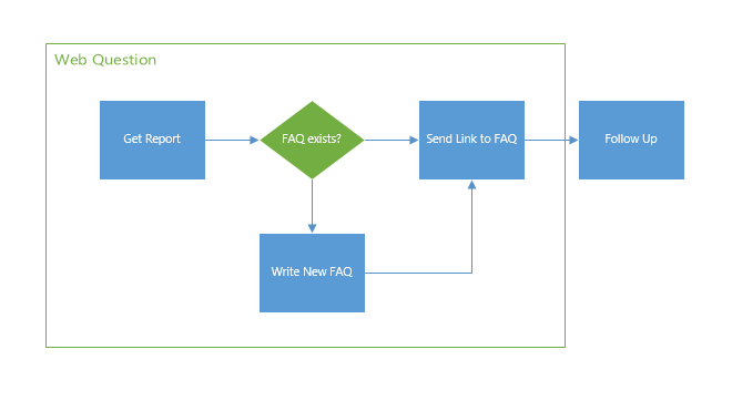 Visio Charts And Graphs