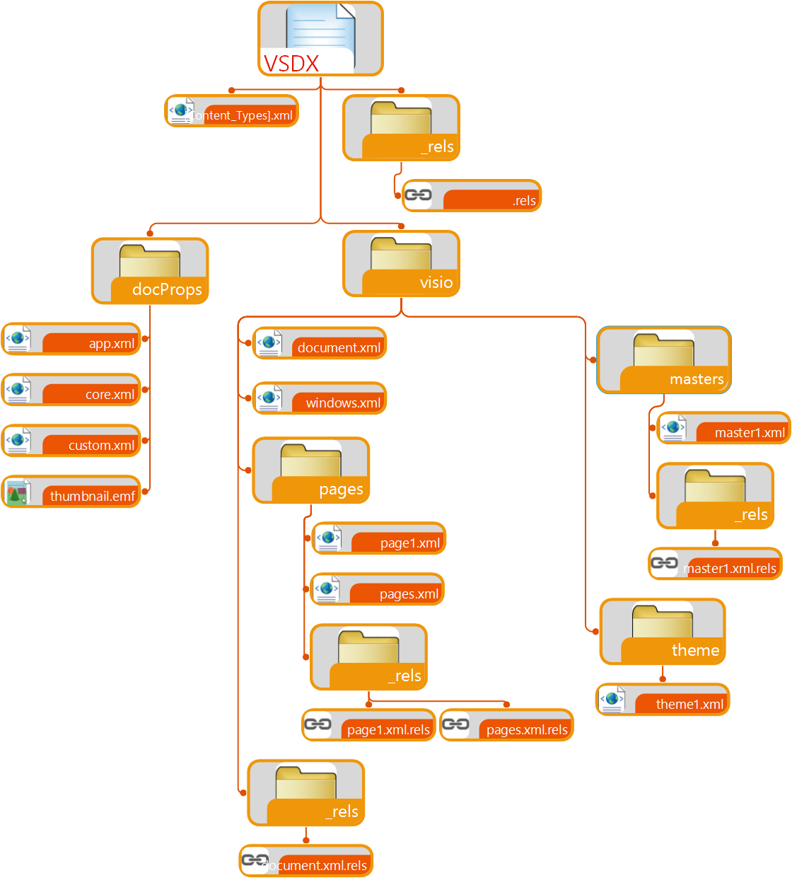 Structure of a Visio file