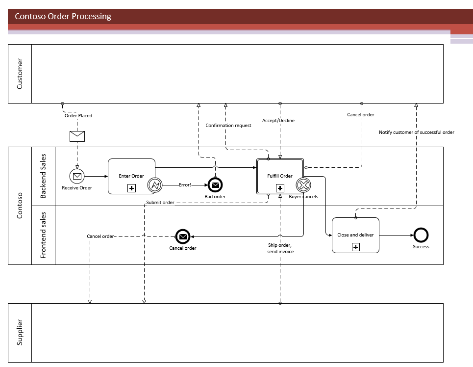 Visio BPMN diagram