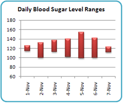 Sugar Level Range Chart