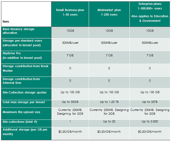 Microsoft Sharepoint Comparison Chart