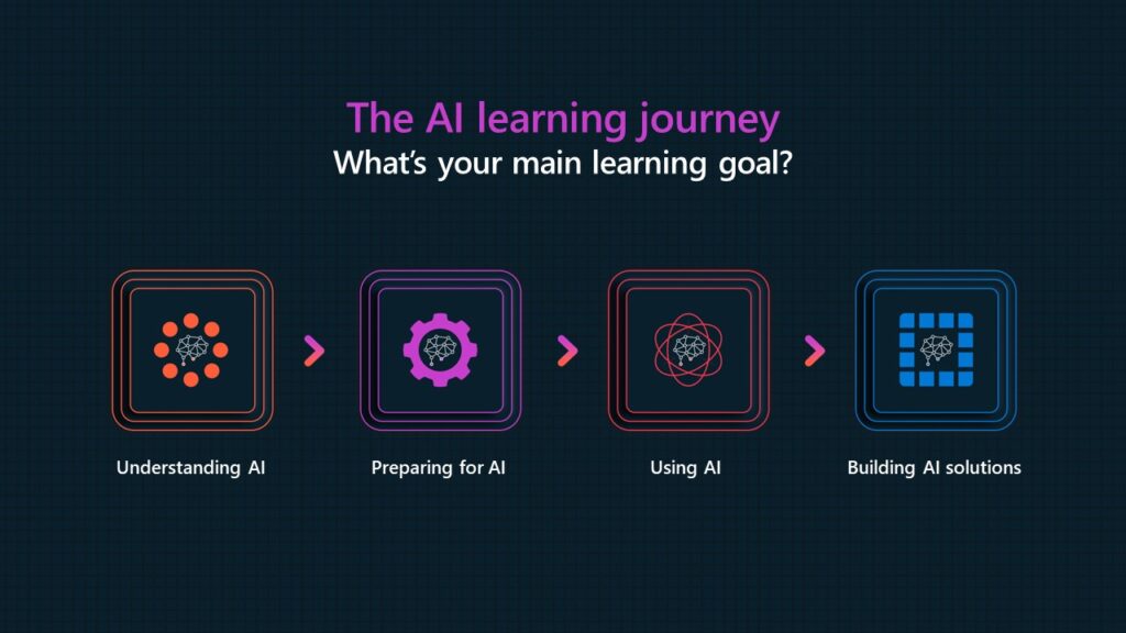 An infographic that shows the AI learning journey, which moves from understanding AI, to preparing for AI, to using AI, to building AI solutions