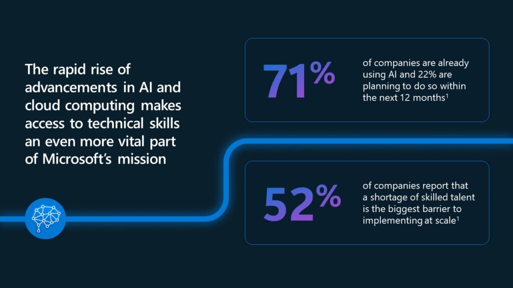 An infographic that states: The rapid rise of advancements in AI and cloud computing makes access to technical skills an even more vital part of Microsoft's mission.