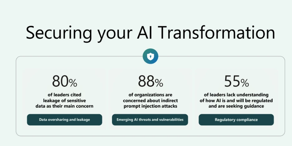 Securing your AI Transformation
80% of leaders cited leakage of sensitive data as their main concern
Data oversharing and leakage

88% of organizations are concerned about indirect prompts injection attacks
Emerging AI threats and vulnerabilities

55% of leaders lack understanding of how AI is and will be regulated and are seeking guidance

Regulatory compliance