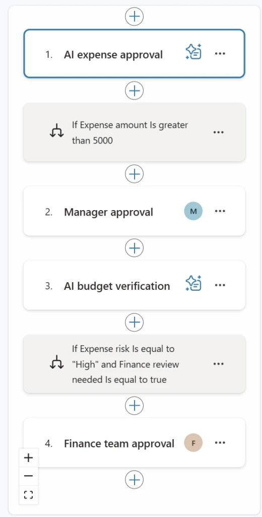 A screenshot of an approval workflow, showing automated approval stages and human approval stages