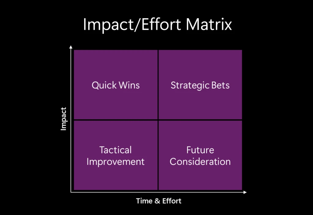 A diagram of the impact/effort matrix