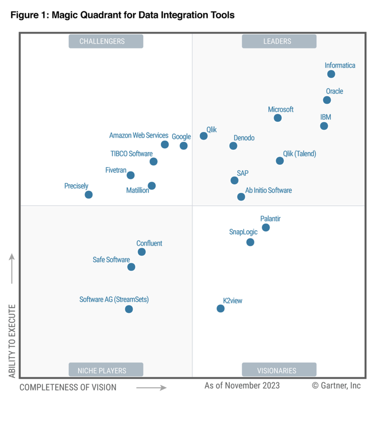 Gartner Magic Quadrant for Data Integration Tools (as of November 2023) showing a two-axis grid with ‘Ability to Execute’ on the vertical axis and ‘Completeness of Vision’ on the horizontal. Various vendor logos are plotted: Microsoft appears in the ‘Leaders’ quadrant alongside Oracle, IBM and Informatica; other vendors such as Qlik and SAP are positioned at varying spots across the four quadrants (Leaders, Challengers, Visionaries, Niche Players)