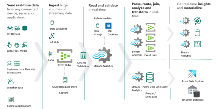 Azure Streaming Data Platform architecture