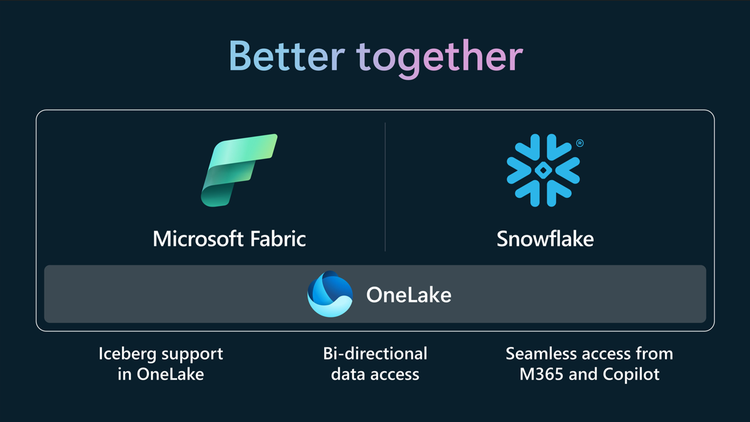 Flowchart of Microsoft Fabric and Snowflake Partnership: Bi-directional data access pivoted on open format Apache Iceberg support in OneLake
