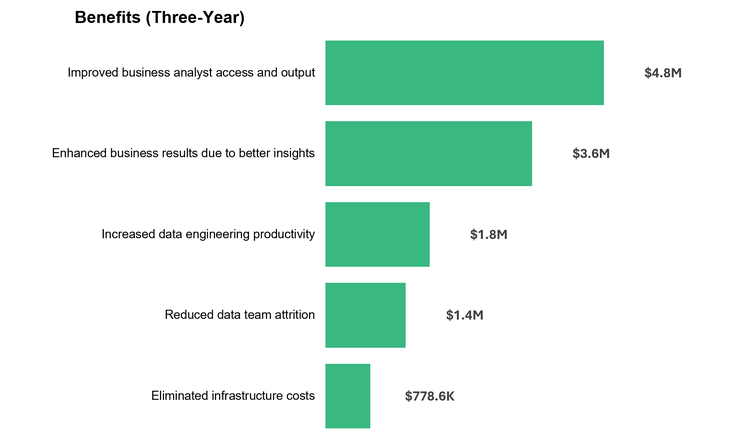 Microsoft Fabric bar chart data sources.