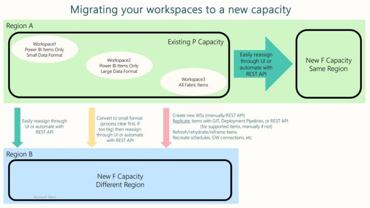 Image showing the different steps in the migration process including how to reassign your workspaces to a new F-SKU in the same region and an F-SKU in a different region.